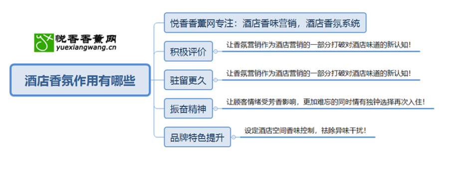 酒店大堂室内香氛该怎么做?